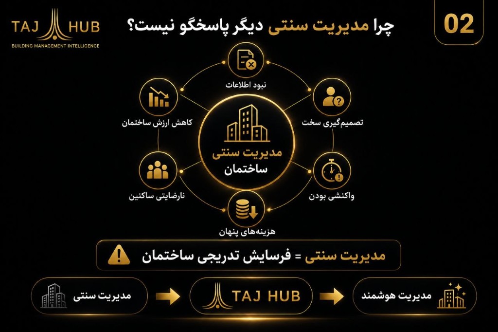اسلاید کاتالوگ — چرا مدیریت سنتی کافی نیست