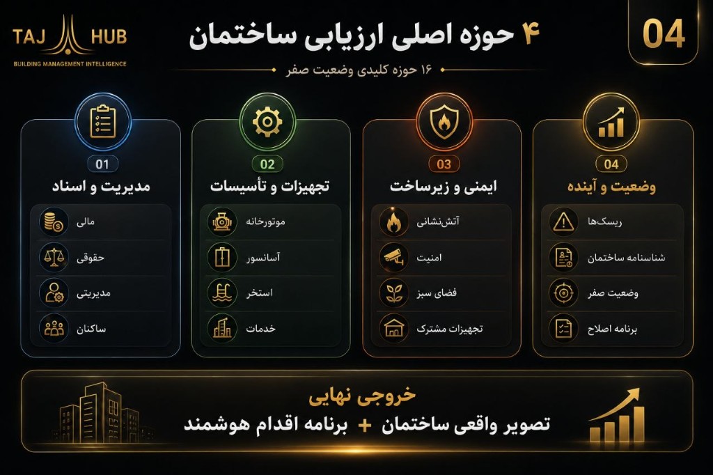 اسلاید کاتالوگ — وضعیت صفر و ۴ حوزه ارزیابی
